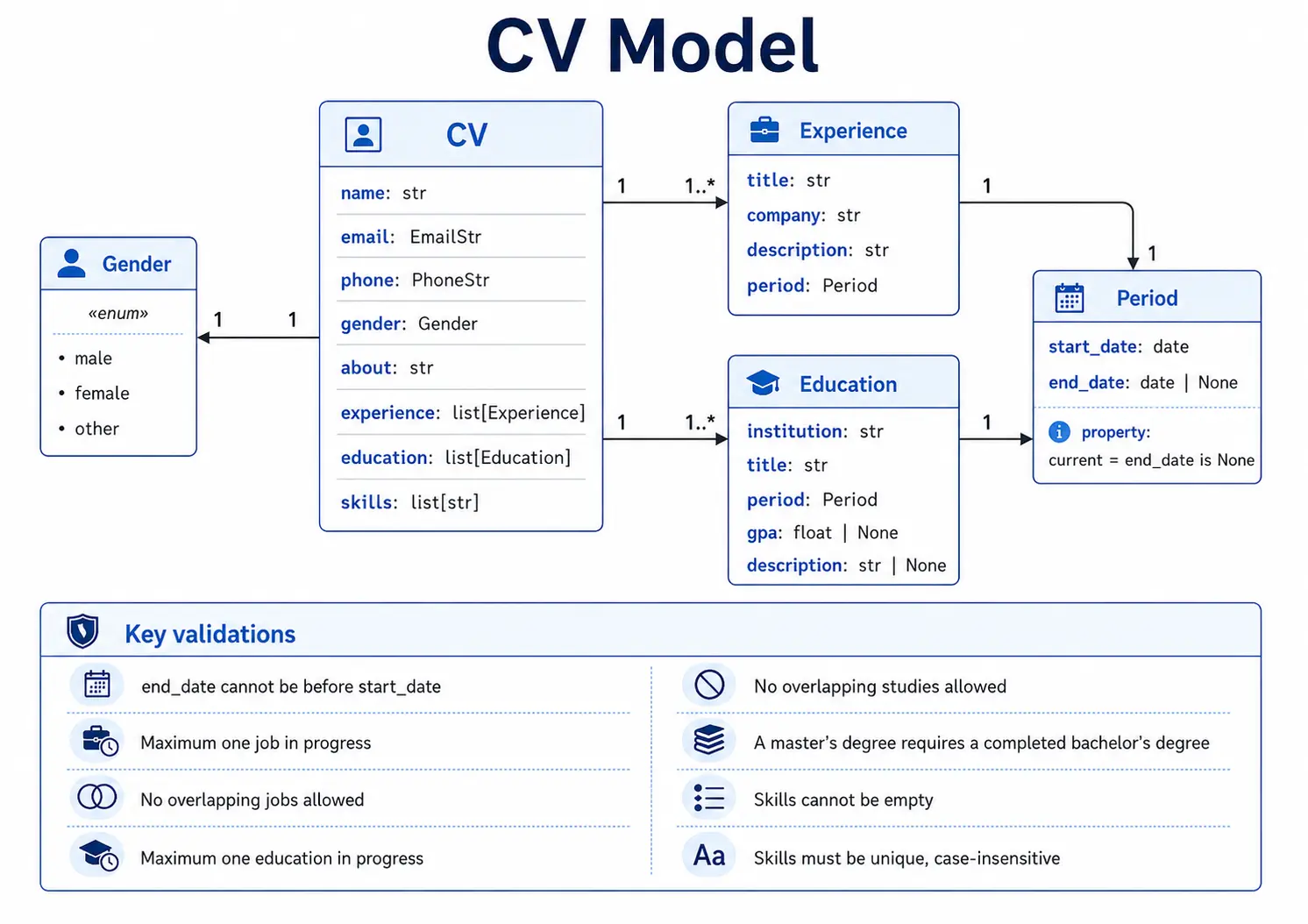 CV Factory: Pydantic CV Model