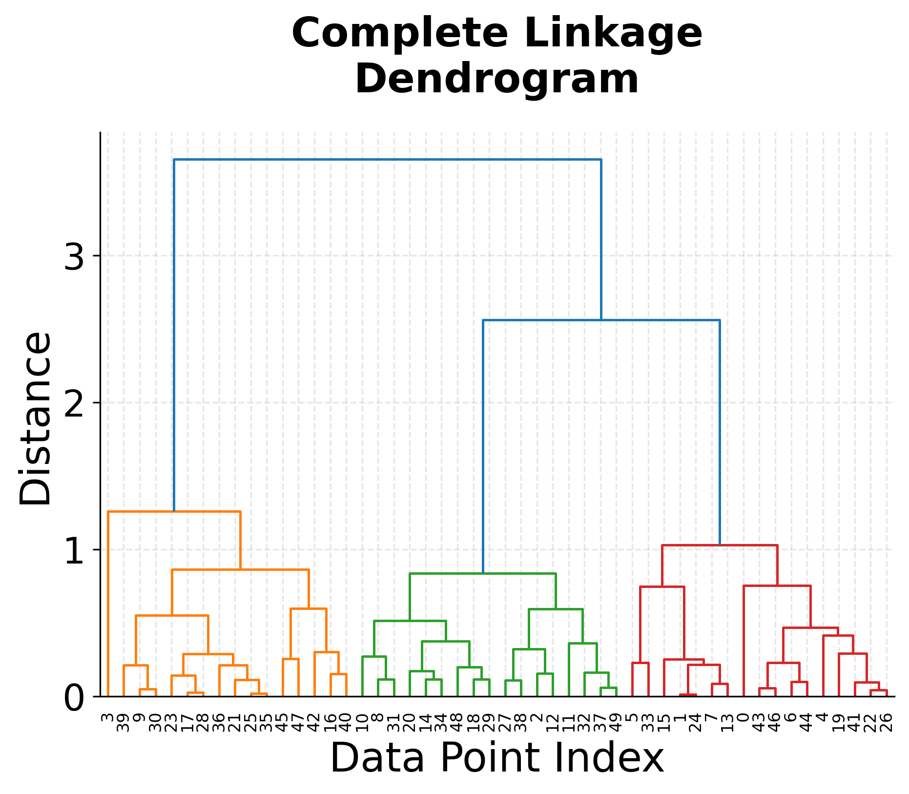 Agglomerative Clustering