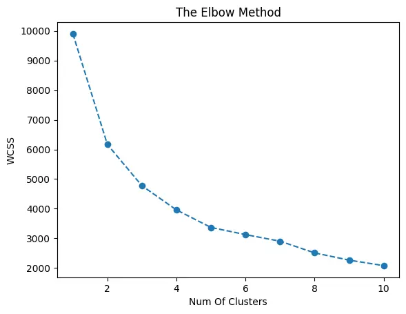Elbow Method