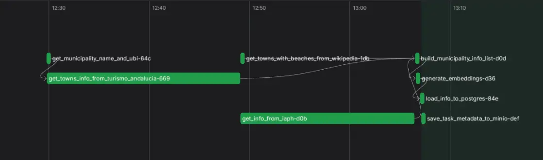 ETL Pipeline Overview