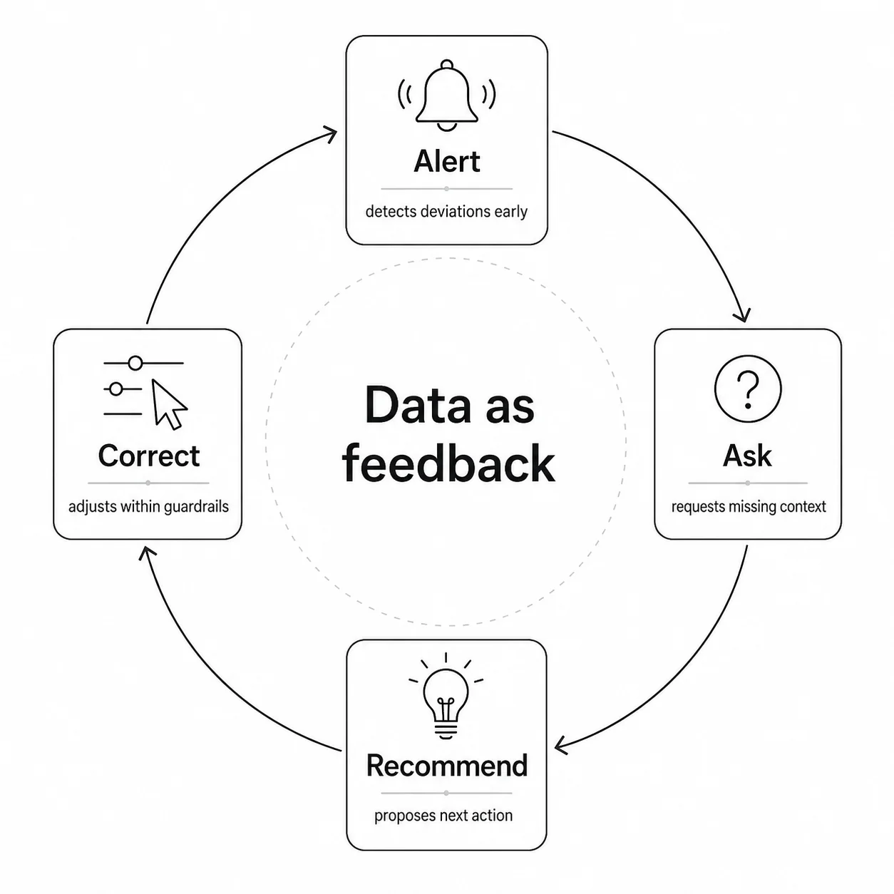 Data as feedback, Alert, Ask, Recommend, Correct