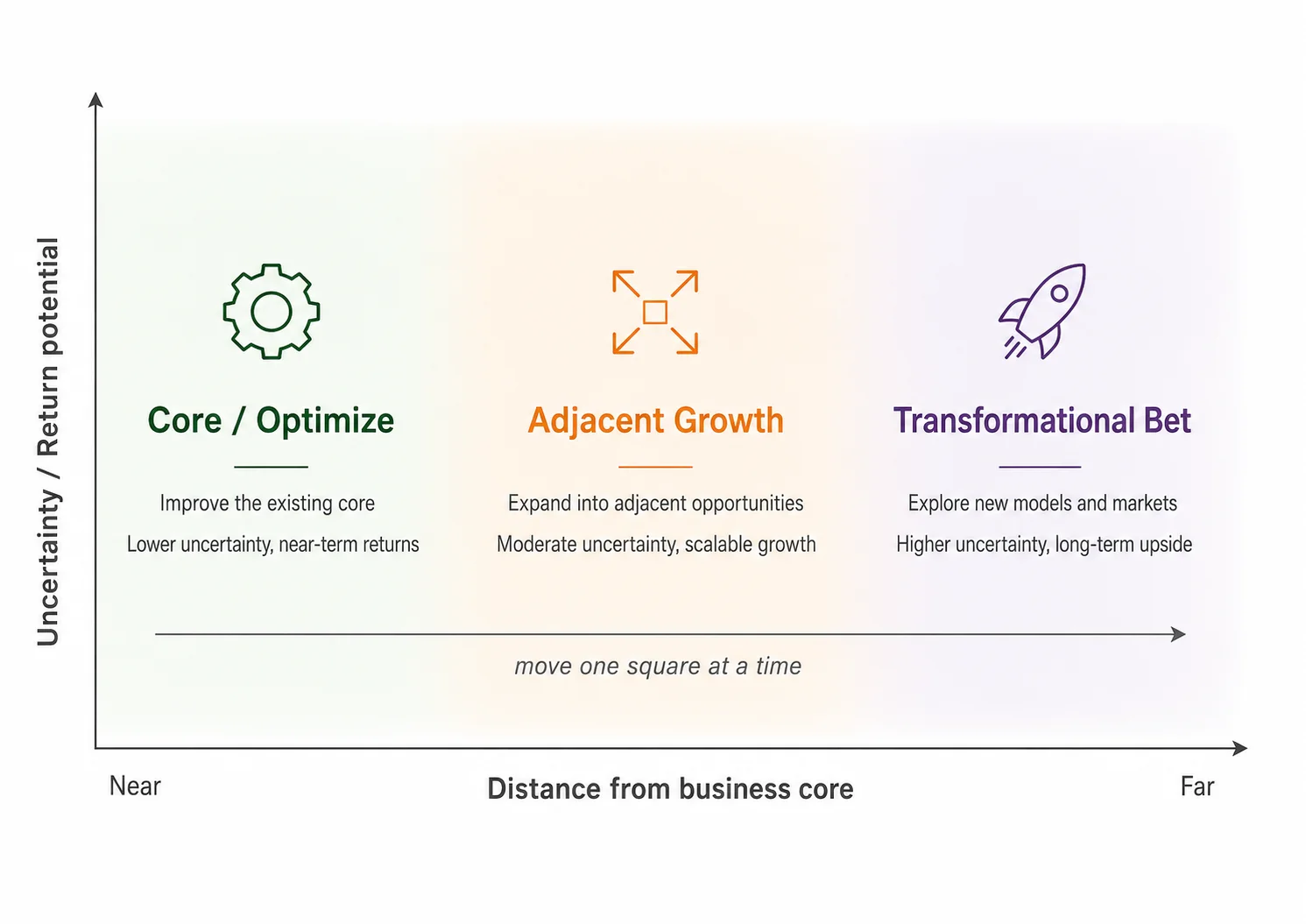 The innovation movement matrix, from core improvement to transformational bet