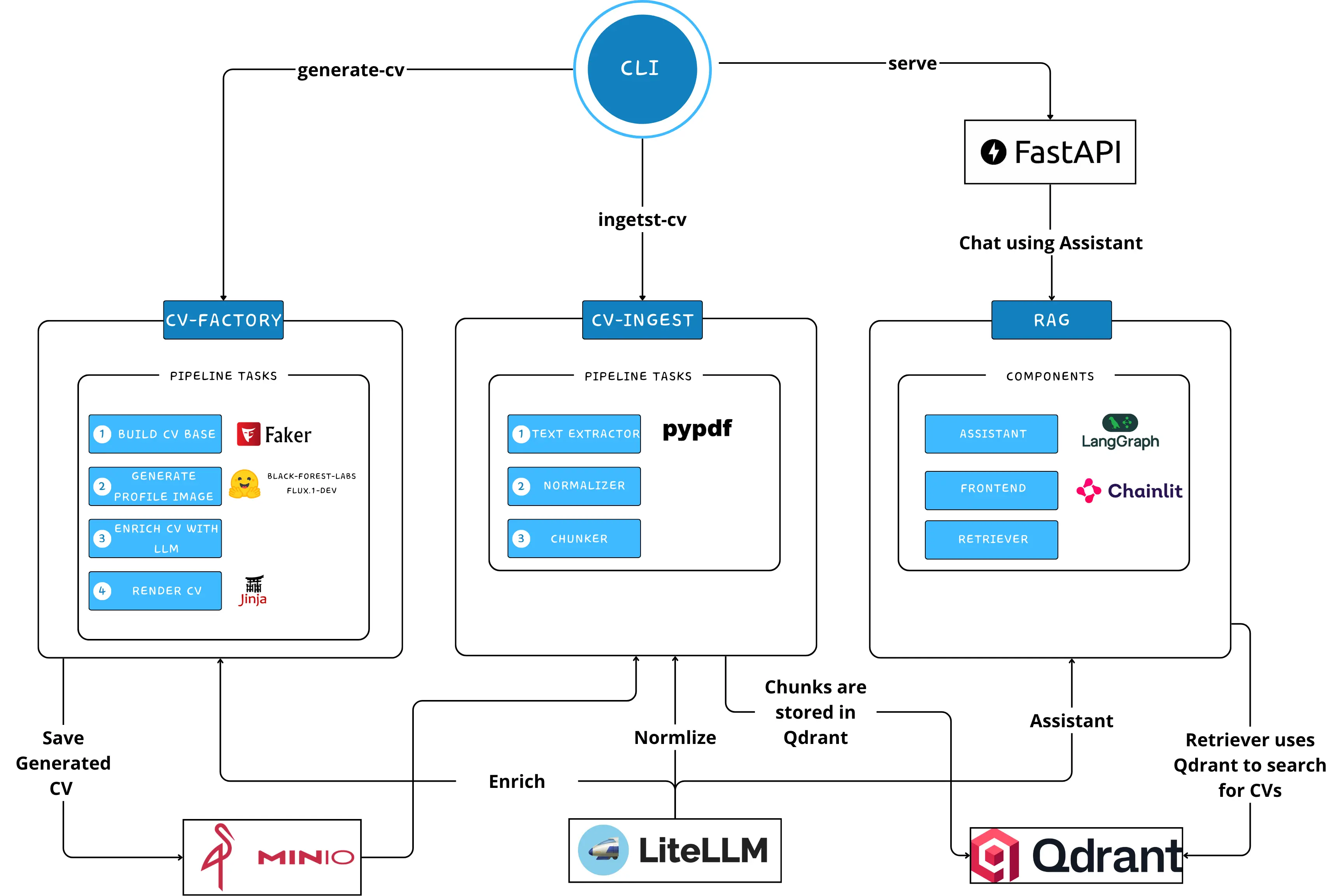 Architecture Overview