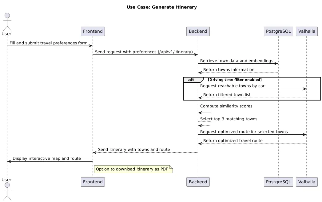 Sequence Diagram: Itinerary Generation