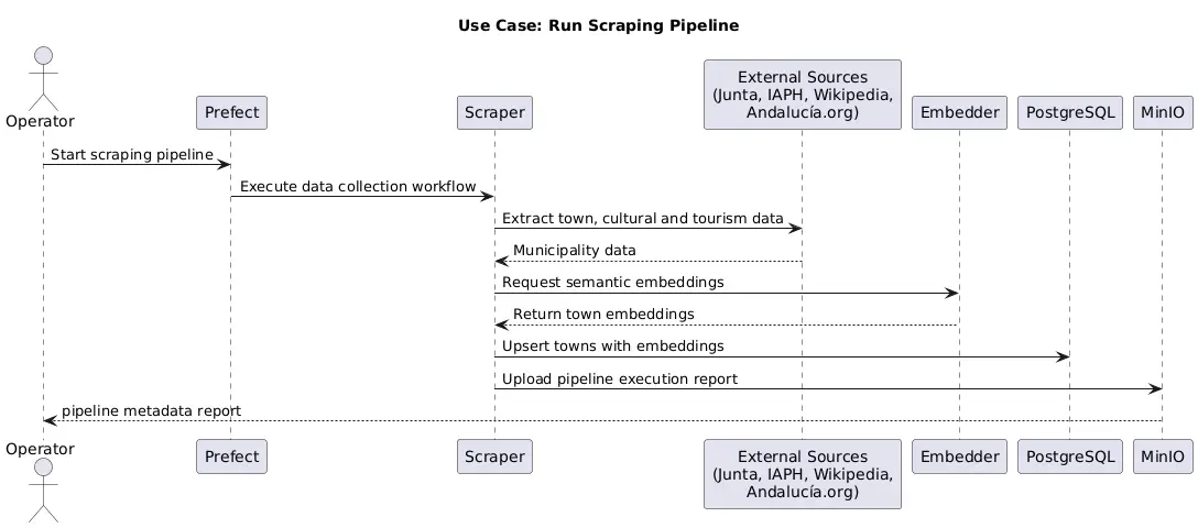 Sequence Diagram: Scraping Pipeline