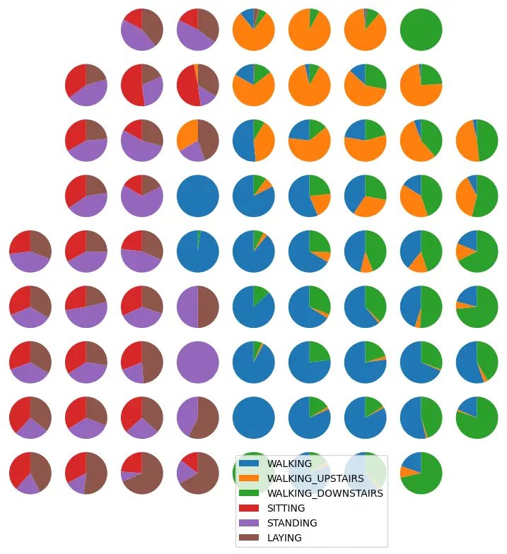 Self-Organizing Maps (SOM)