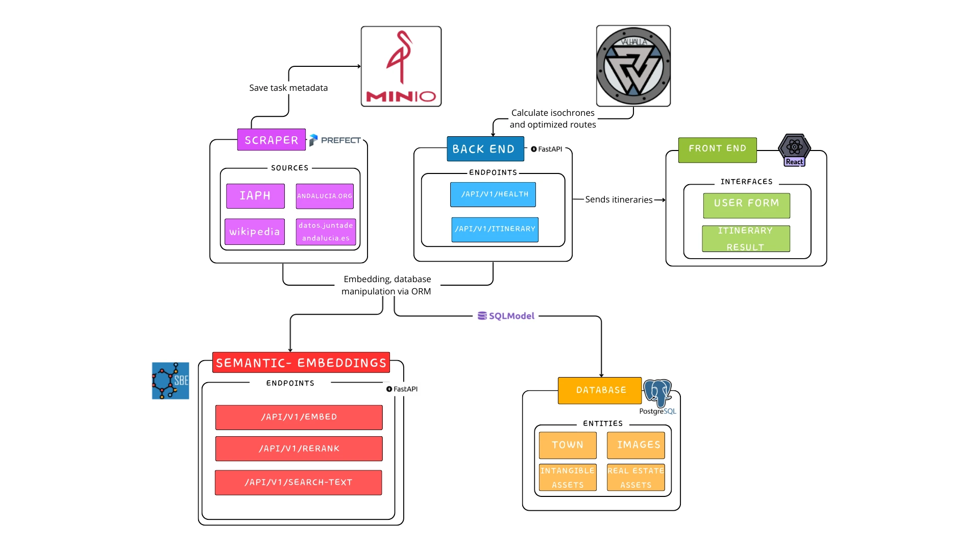 Global System Architecture